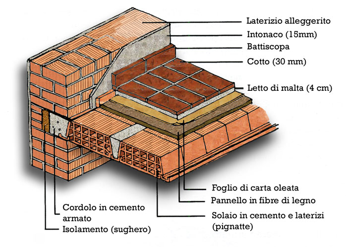 Solai estudio de proyectos edilicios consultora de seguridad e ... Come è fatto il legno